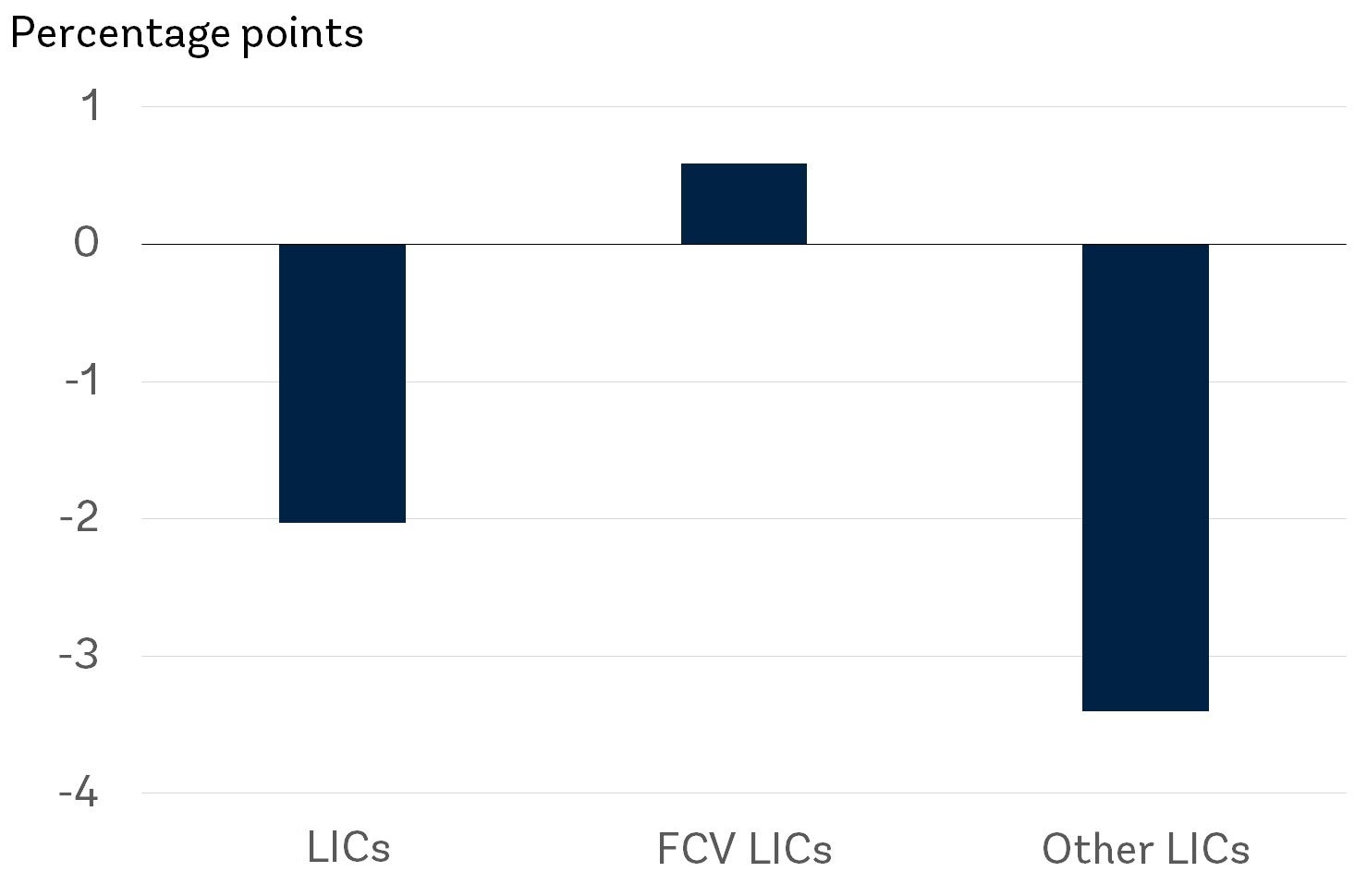 Changes in LIC extreme poverty rates between 2015 and 2020