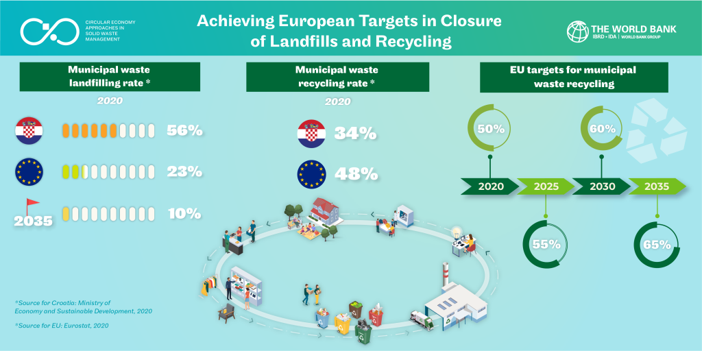 Achieving European Targets in Closure of Landfills and Recycling Infographic
