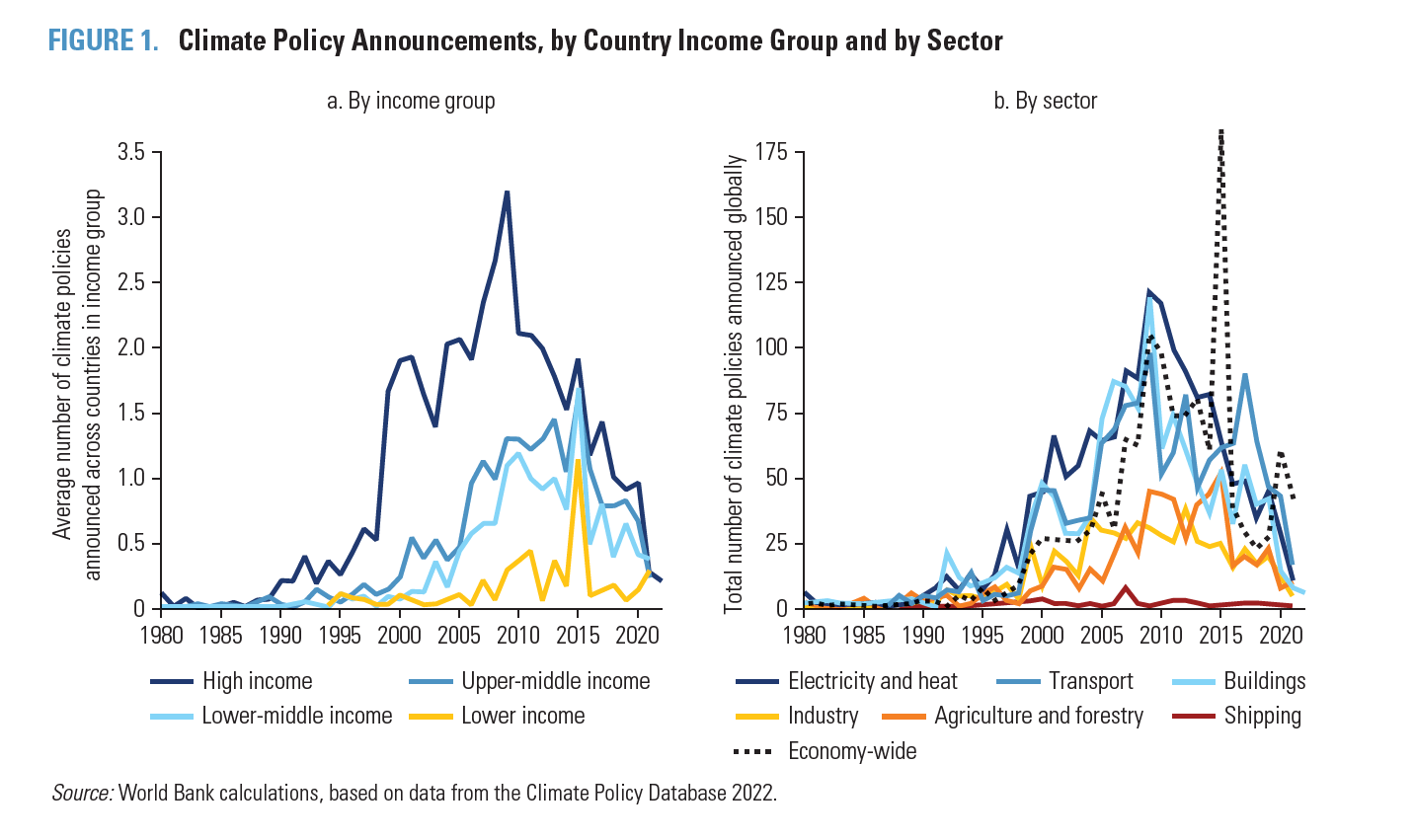 Climate Policy Announcements, by Country Income Group and by Sector