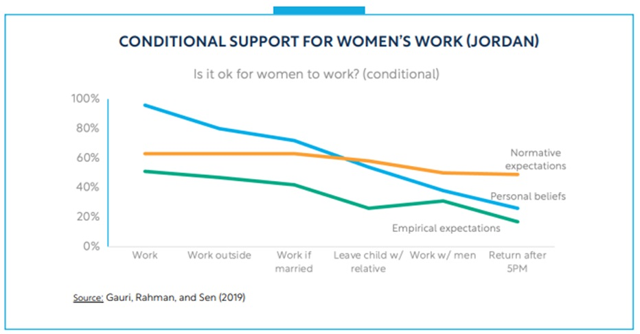 Conditional support for women's work (Jordan)