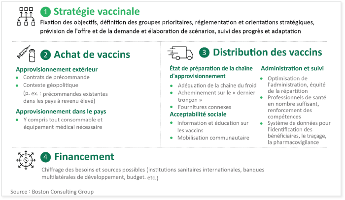 Quatre points essentiels à prendre en compte lors de la planification d?une campagne de vaccination 