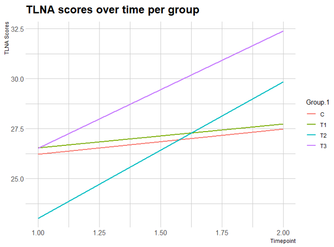 A line chart showing Figure 1:  Total Letter Naming Assessment (TLNA)