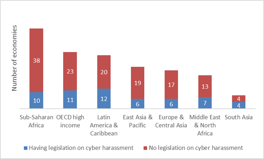 Fifty-six economies worldwide have enacted legislation on cyber harassment