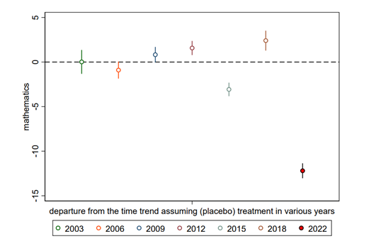 Figure on Departures from the time trend separately for each year of PISA assessment (95% confidence intervals)
