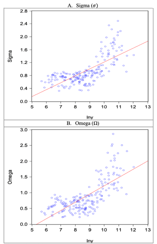 Two scatter charts showing Figure 1: Scatter plots of the elasticities against income per capita