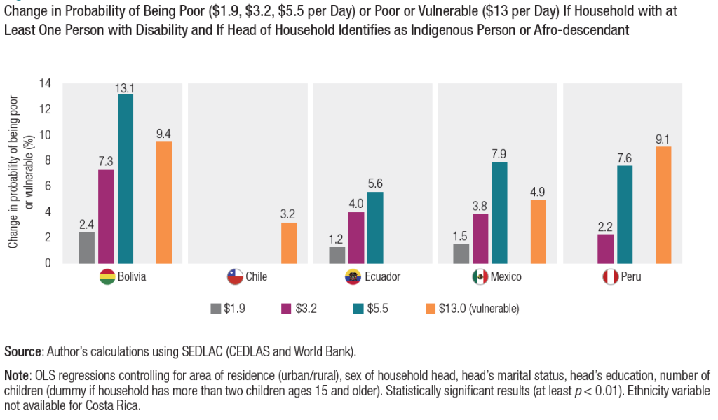 Change in Probability of Being Poor ($1.9, $3.2, $5.5 per Day) or Poor or Vulnerable ($13 per Day) If Household with at Least One Person with Disability and If Head of Household Identifies as Indigenous Person or Afro-descendant