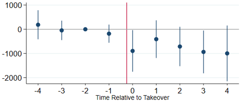 A chart showing part 1 (Labor income only) Figure 2: Change in income following a takeover at acquired vs control firms