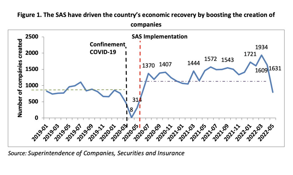 Figure 1. The SAS have driven the country?s economic recovery by boosting the creation of companies 