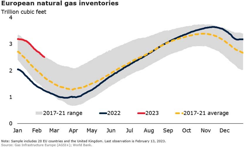 chart showing European natural Gas Inventories (in trillion cubic feet)