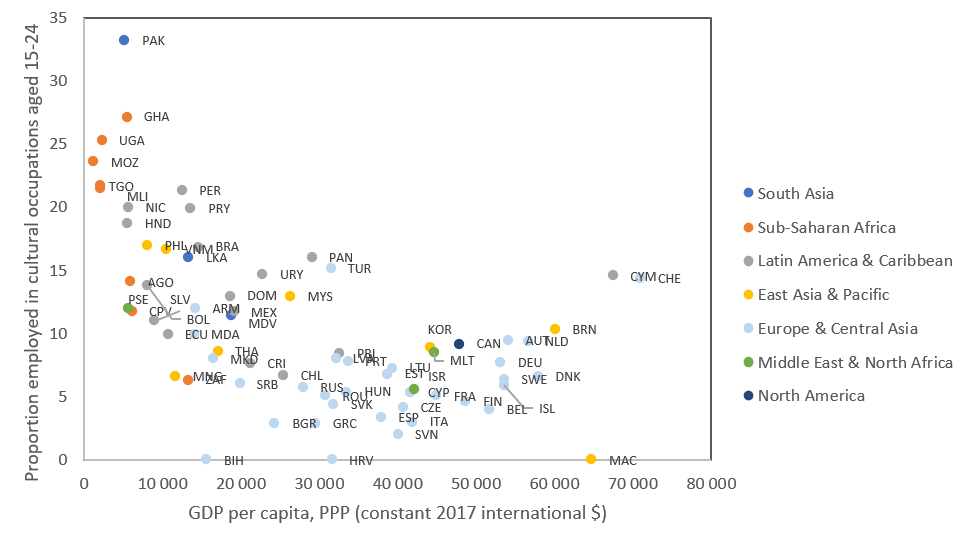 Figure on proportion of individuals employed in cultural occupations aged 15-24 by GDP per capita, 