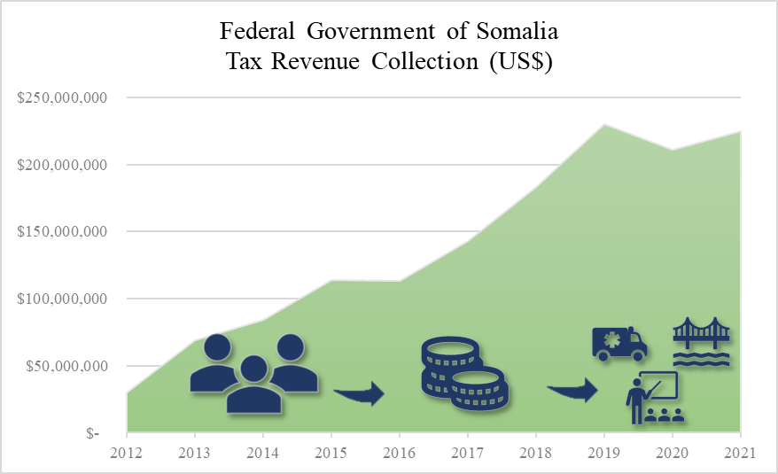 Ministry of Finance, Federal Government of Somalia 