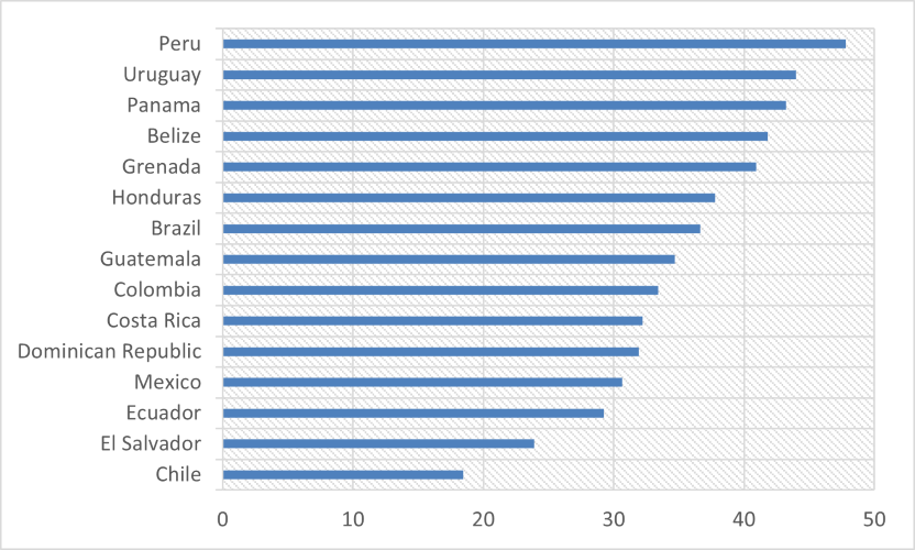 Share of female graduates in STEM fields in Latin American and Caribbean countries