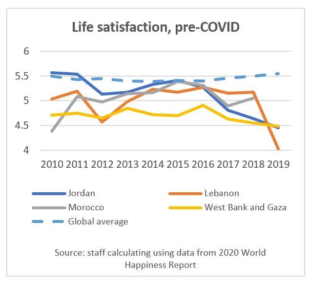 Life satisfaction levels, in some MENA countries, pre-COVID-19 pandemic