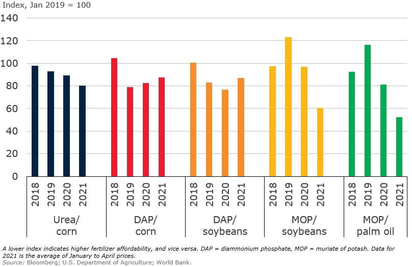 Fertilizer-to-crop price ratios