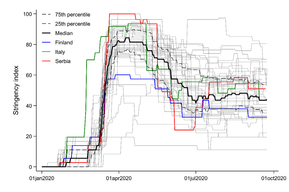 Oxford Stringency Index for countries in Europe and Central Asia