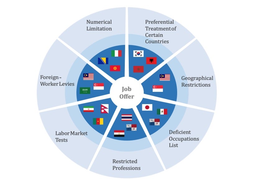 Economic Migrants Holding a Job Offer Need to Overcome Additional Labor Market Entry Barriers