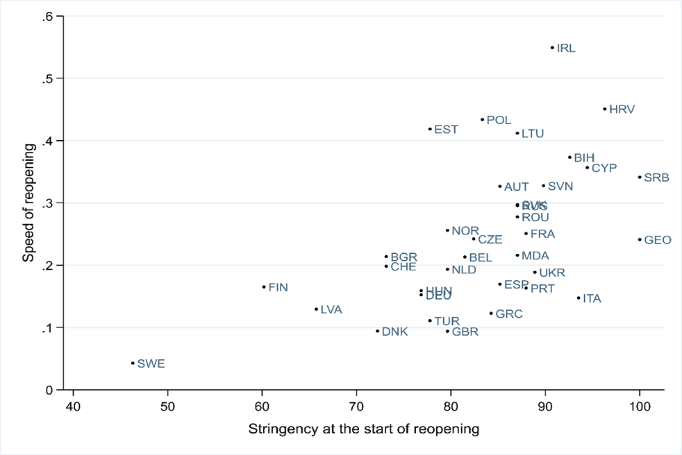 Average speed at reopening and the stringency index at the start of reopening for countries in Europe and Central Asia