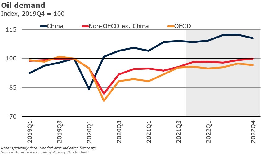 Fig 2 oil demand