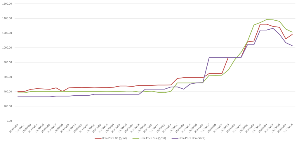 Precios de Urea en República Dominicana, Guatemala y Honduras 