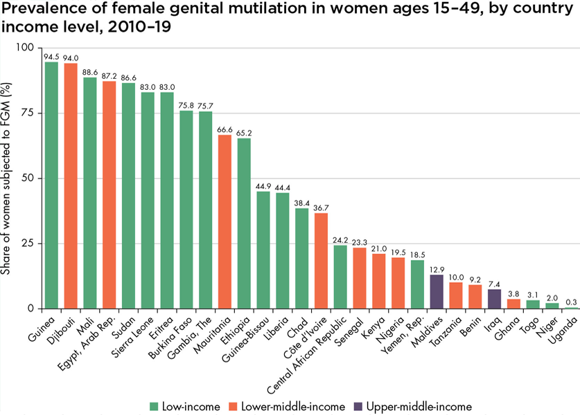 Prevalence of female genital mutilation in women ages 15-49