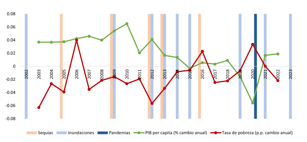 Gráfico - Cambios anuales en el crecimiento del PIB per cápita (%), tasas de pobreza (p.p.), y choques externos