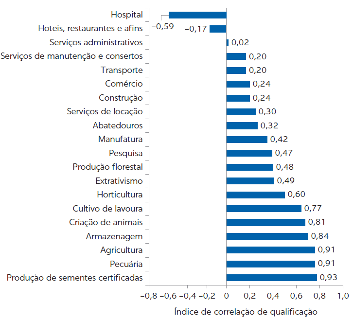 Gráfico: Potenciais ocupações alternativas para trabalhadores que realizam a transição da produção de soja