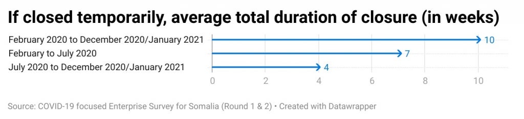 If closed temporarly, average total duration of closure (in weeks)