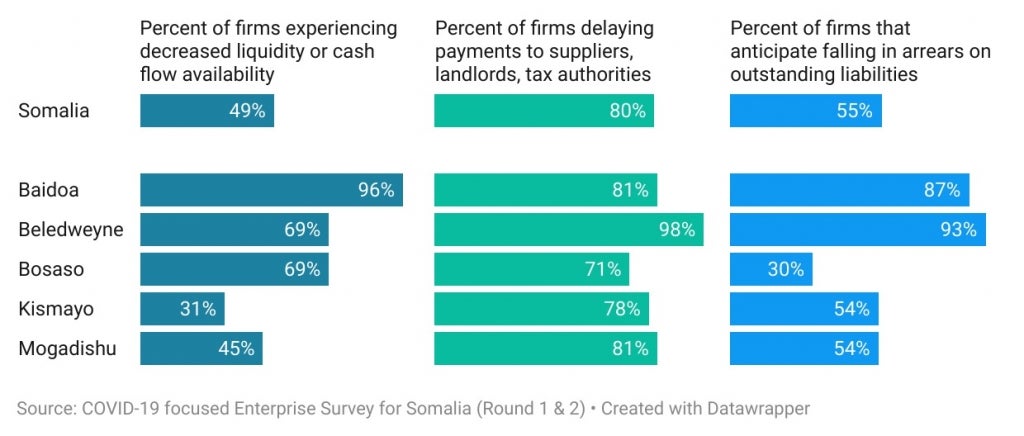 Percent of firms experiencing decreased liquidity or cash flow availability 
