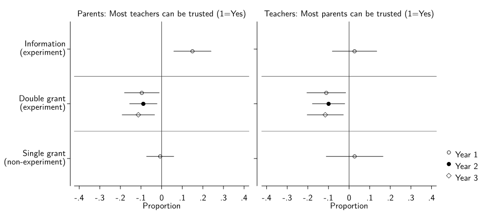 Trust between parents and teachers
