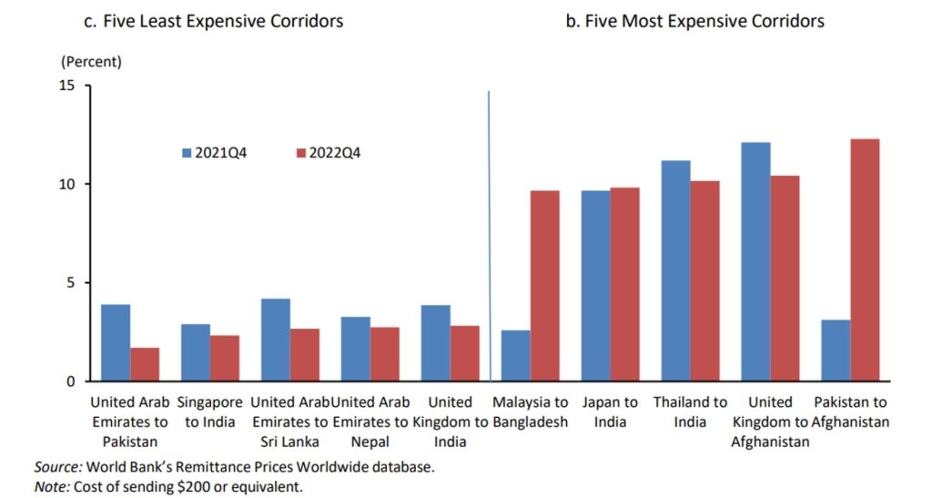 Remittances Costs Corridor - South Asia