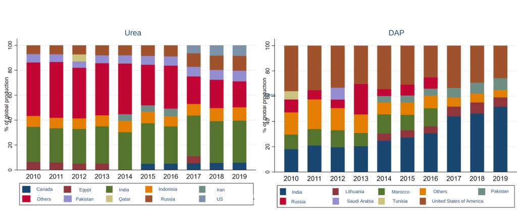 Figure 3. Major global sources of Nitrogen-based fertilizers 