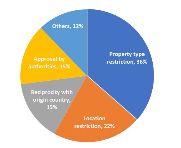 Figure 1. Restriction on type of property (land or building) is a frequent condition cited for economic migrants to purchase property