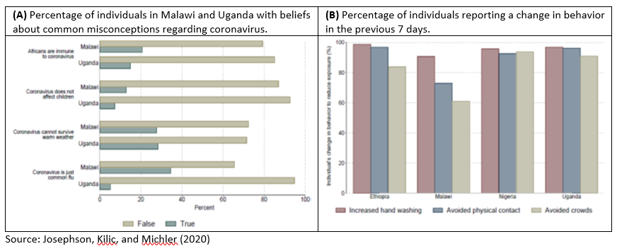 Figure 1: False beliefs about COVID-19 and change of behaviors, Josephson, Kilic, and Michler (2020)  