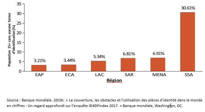 Figure 1: Couverture d'identification par région