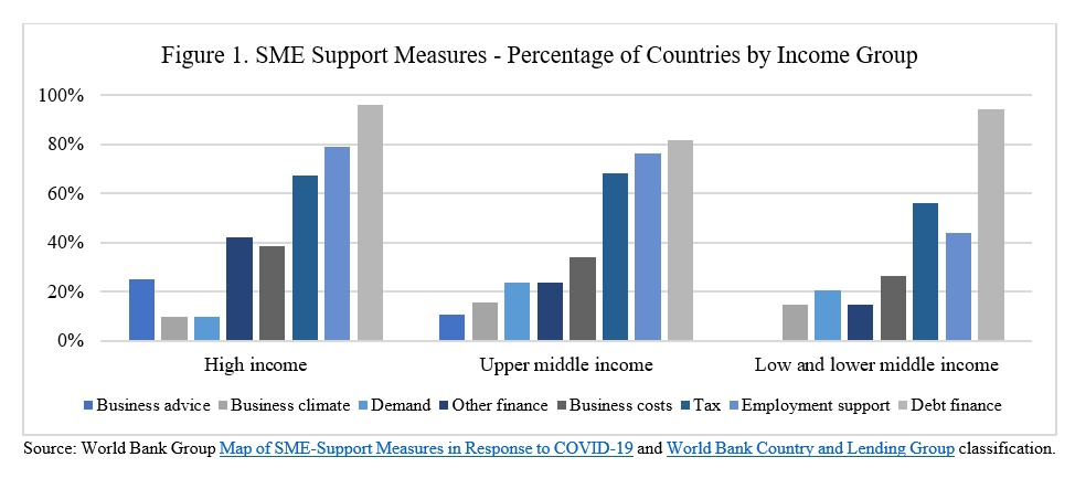 Figure 1. SME Support Measures - Percentage of Countries by Income Group