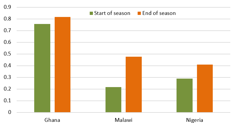 Figure 1 fraction of farmers classified as employed.PNG