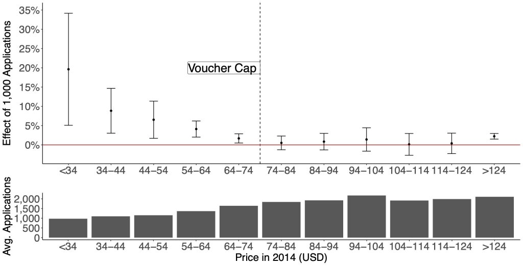 Effect of voucher applications on prices