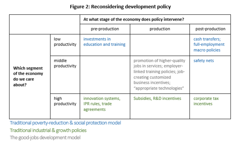 Figure 2: Reconsidering development policy