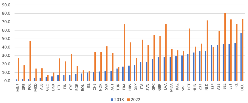 Figure on Percentage of students in schools whose principal reported that the school?s capacity to provide instruction is hindered to some extent or a lot by a lack of teaching staff