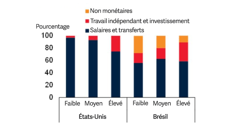 Figure 2. Sources du revenu des ménages
