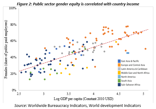 Chart on public sector gender equity is correlated with country income