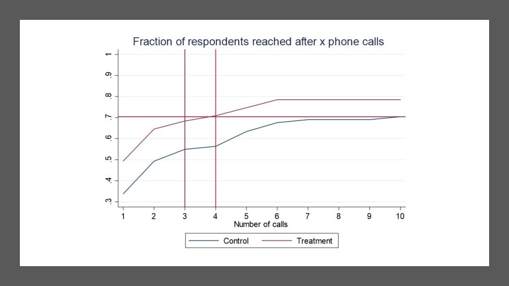 Fraction of successful interviews by treatment status and number of calls