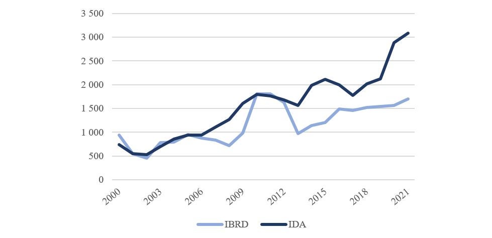 World Bank commitments in education