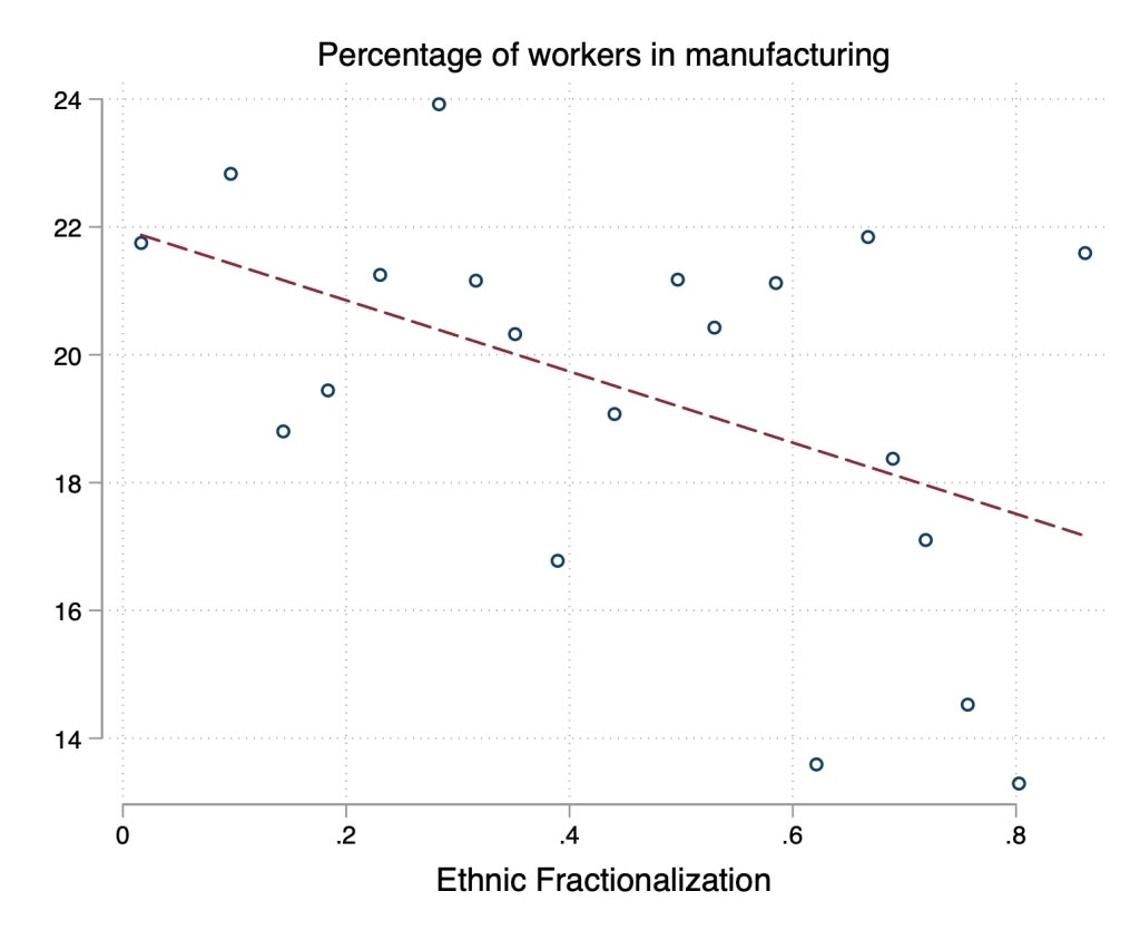 cross country variation in ethnic diversity and manufacturing sector
