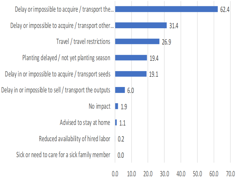 Figure 4: Impact of COVID-19 on farms activities