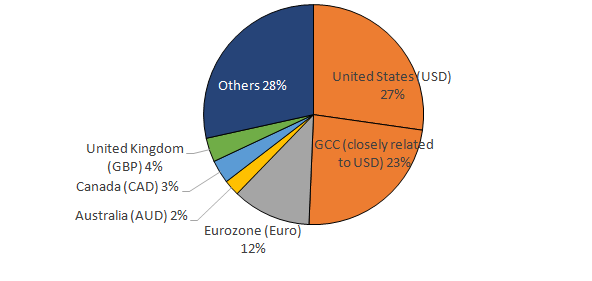 Sources of remittance flows to LMICs by currency
