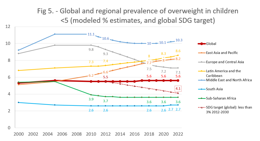 Global and regional prevalence of overweight in children
