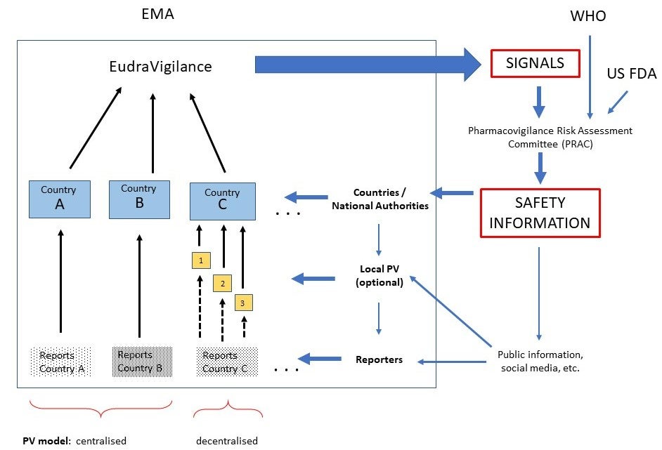 EU Pharmacovigilance System
