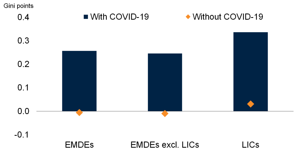 Change in within-country income inequality in EMDEs, 2019-20
