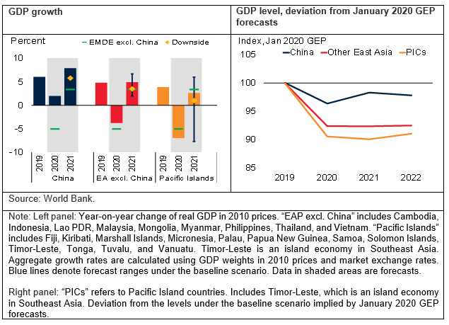 Regional growth is projected to accelerate to 7.4 percent in 2021, led by a strong rebound in China. (Global Economic Prospects, World Bank, January 2021)